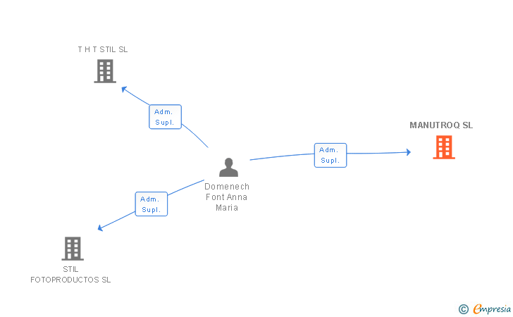 Vinculaciones societarias de MANUTROQ SL