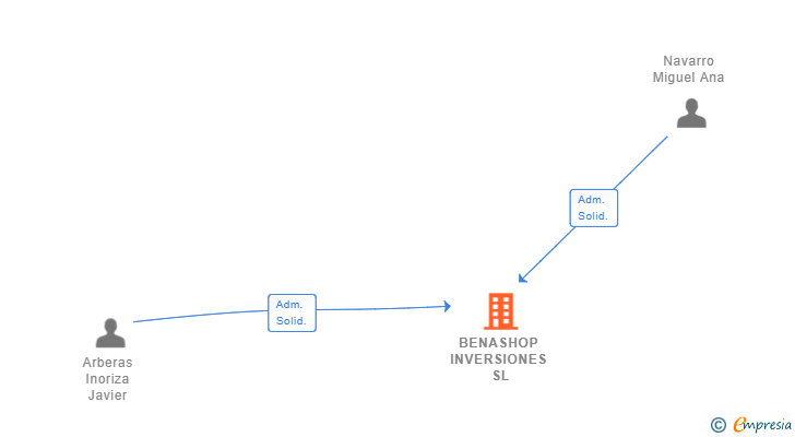 Vinculaciones societarias de BENASHOP INVERSIONES SL