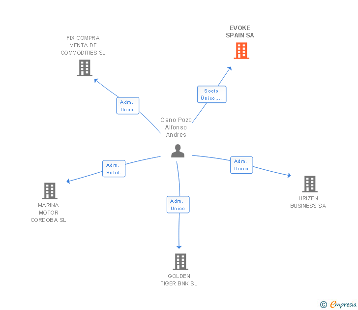 Vinculaciones societarias de EVOKE SPAIN SA
