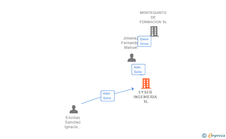 Vinculaciones societarias de EYSER INGENIERIA SL