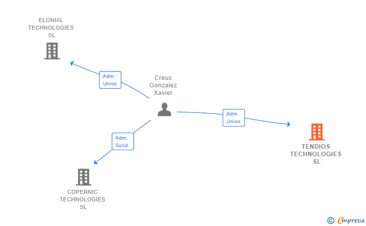 Vinculaciones societarias de TENDIOS TECHNOLOGIES SL