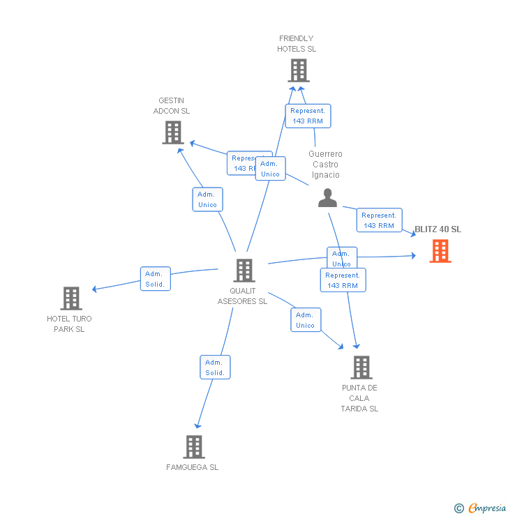 Vinculaciones societarias de BLITZ 40 SL