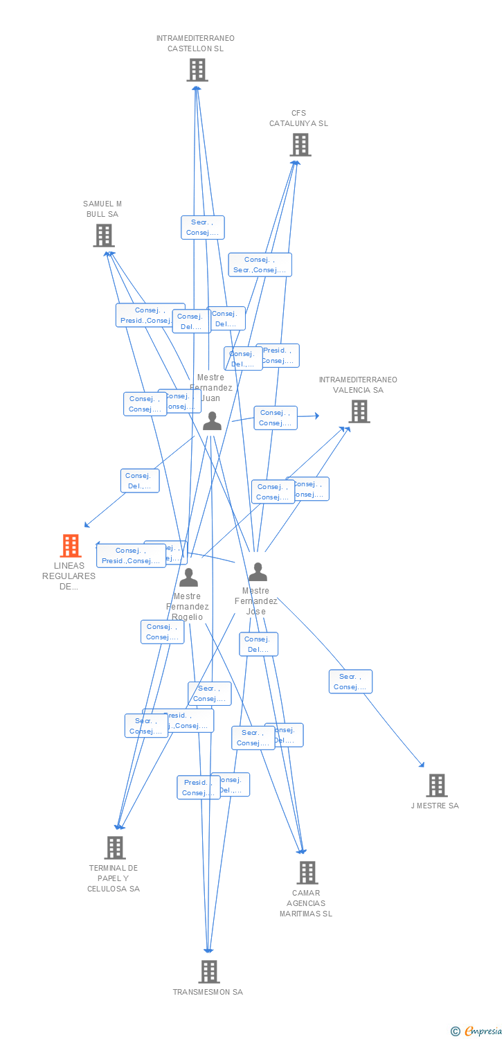Vinculaciones societarias de LINEAS REGULARES DE NAVEGACION SL