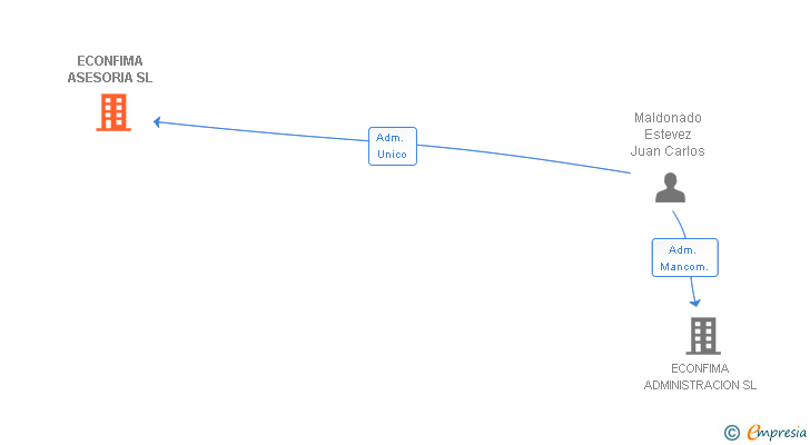 Vinculaciones societarias de ECONFIMA ASESORIA SL