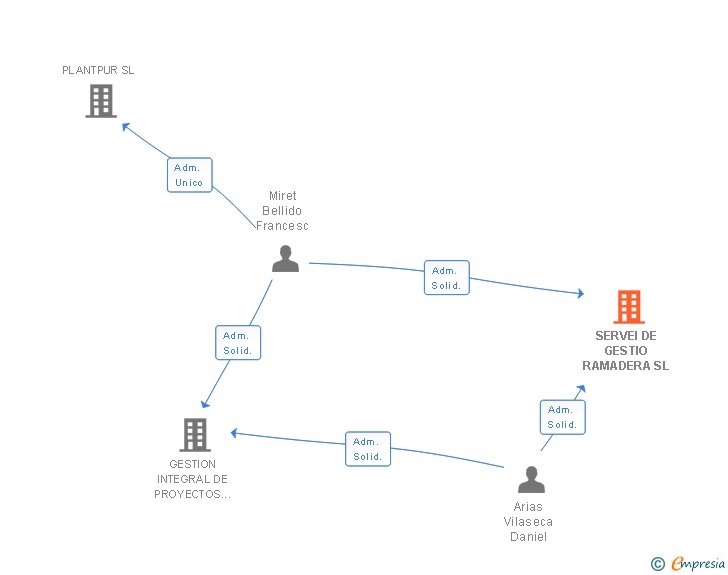 Vinculaciones societarias de SERVEI DE GESTIO RAMADERA SL