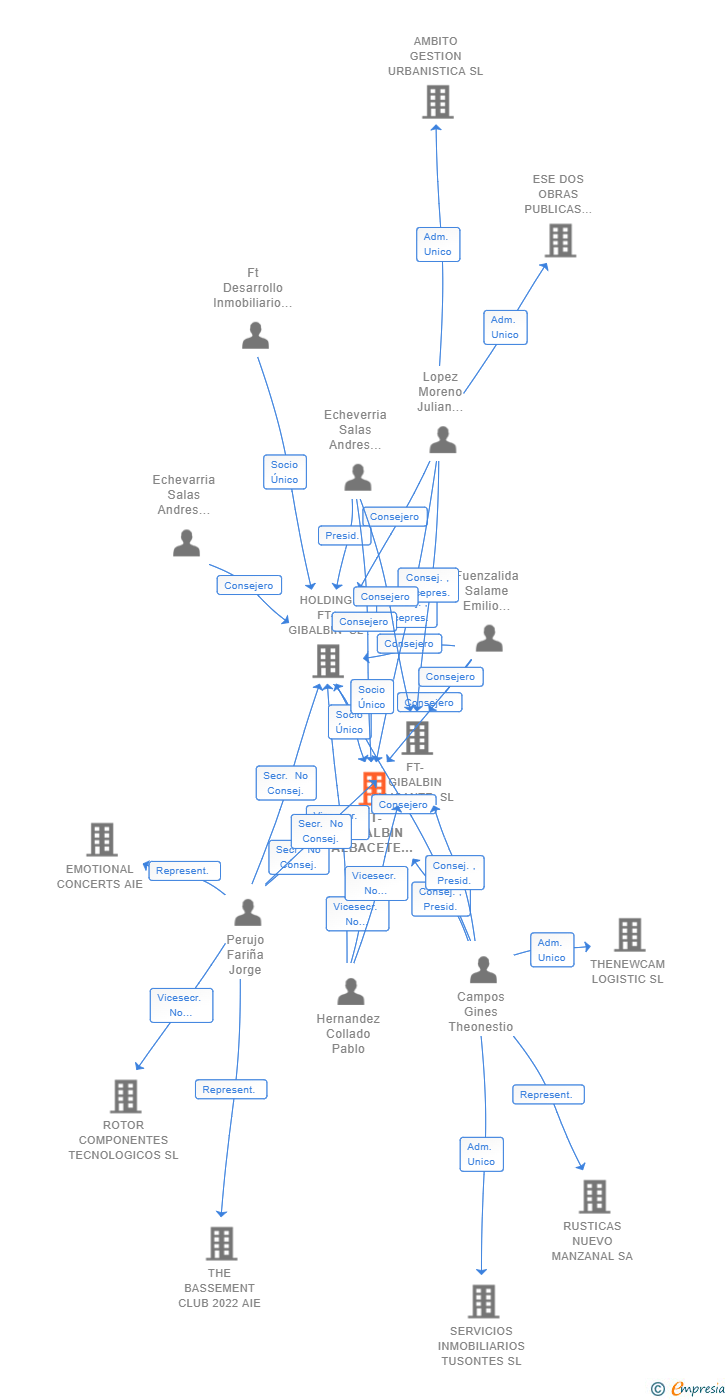 Vinculaciones societarias de FT-GIBALBIN ALBACETE SL