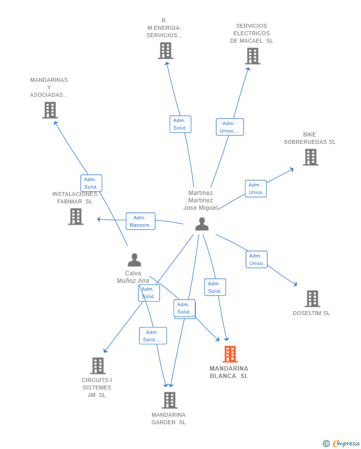 Vinculaciones societarias de MANDARINA BLANCA SL