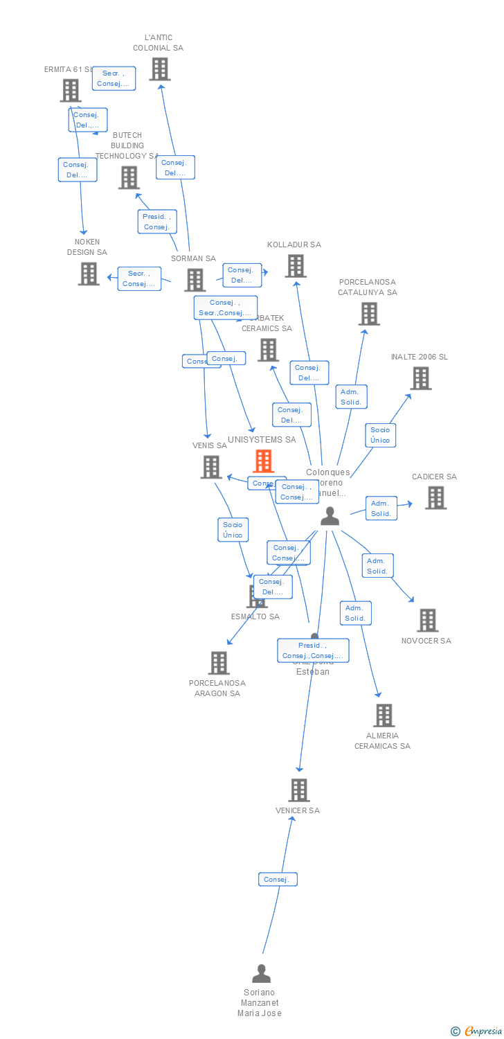 Vinculaciones societarias de UNISYSTEMS SA
