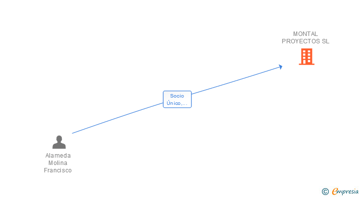 Vinculaciones societarias de MONTAL PROYECTOS SL