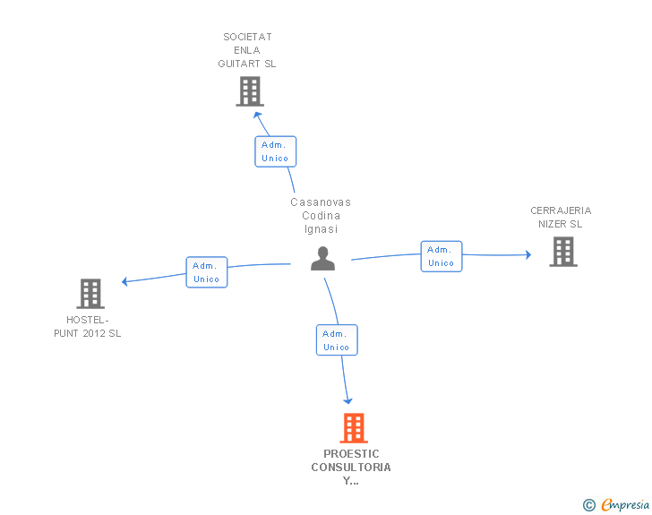 Vinculaciones societarias de PROESTIC CONSULTORIA Y SERVICIOS SL