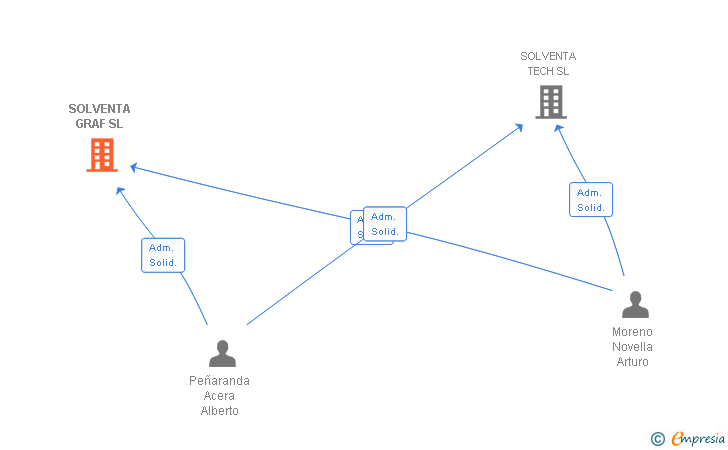 Vinculaciones societarias de SOLVENTA GRAF SL