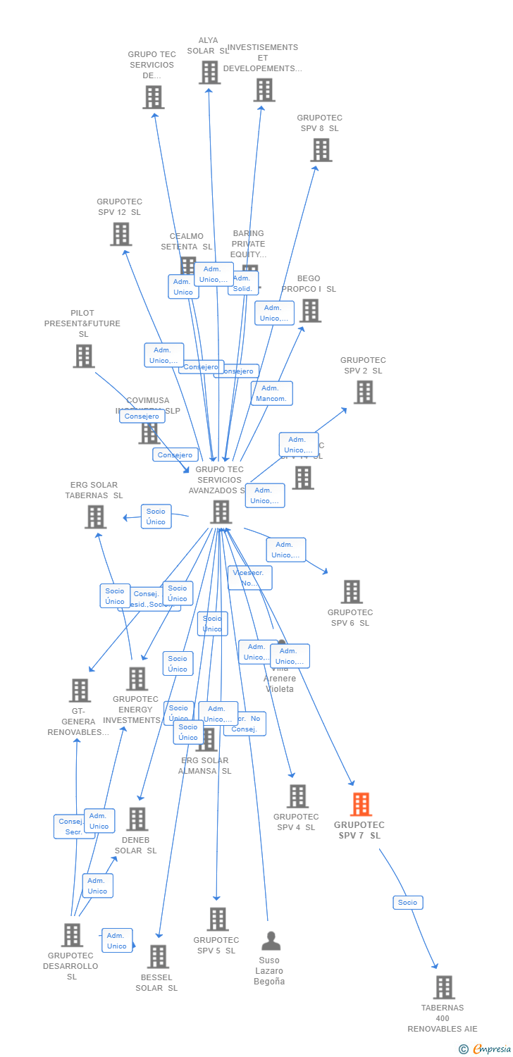 Vinculaciones societarias de GRUPOTEC SPV 7 SA