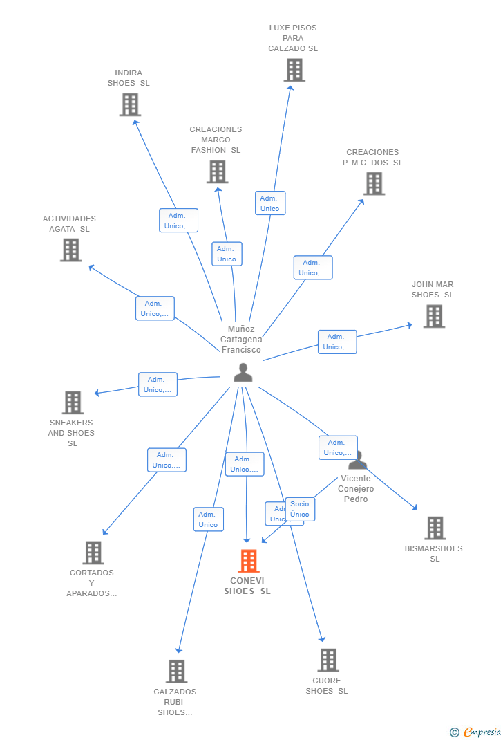 Vinculaciones societarias de CONEVI SHOES SL