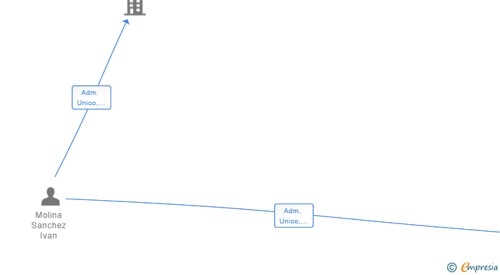 Vinculaciones societarias de ECOSPORT PAVIMENTOS DEPORTIVOS SL