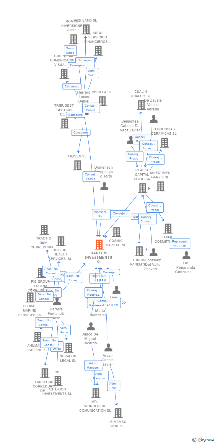 Vinculaciones societarias de HARLEM INVESTMENTS SL