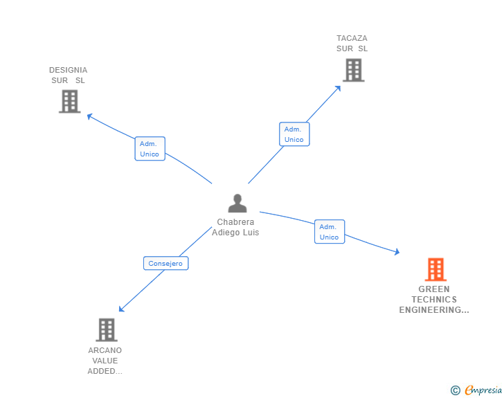 Vinculaciones societarias de GREEN TECHNICS ENGINEERING SL