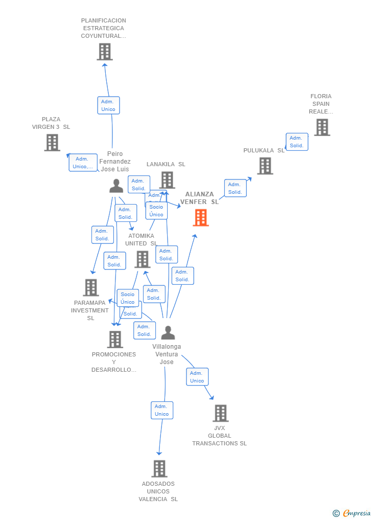 Vinculaciones societarias de ALIANZA VENFER SL