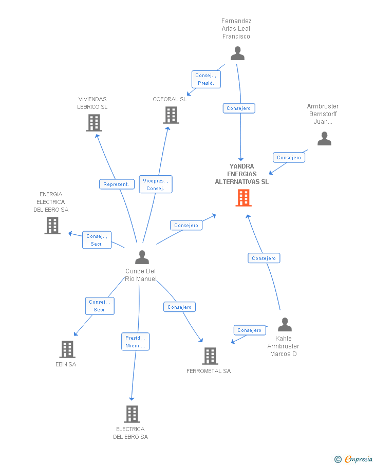Vinculaciones societarias de YANDRA ENERGIAS ALTERNATIVAS SL