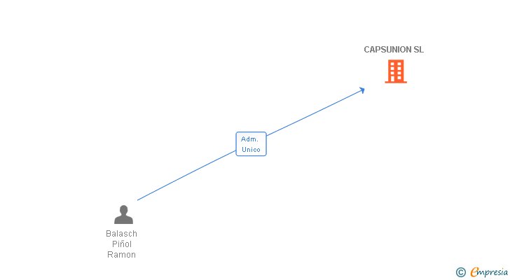Vinculaciones societarias de CAPSUNION SL