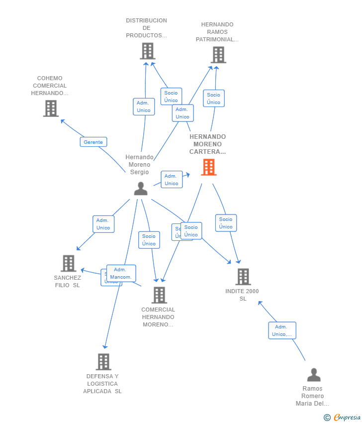 Vinculaciones societarias de HERNANDO MORENO CARTERA DE VALORES SL