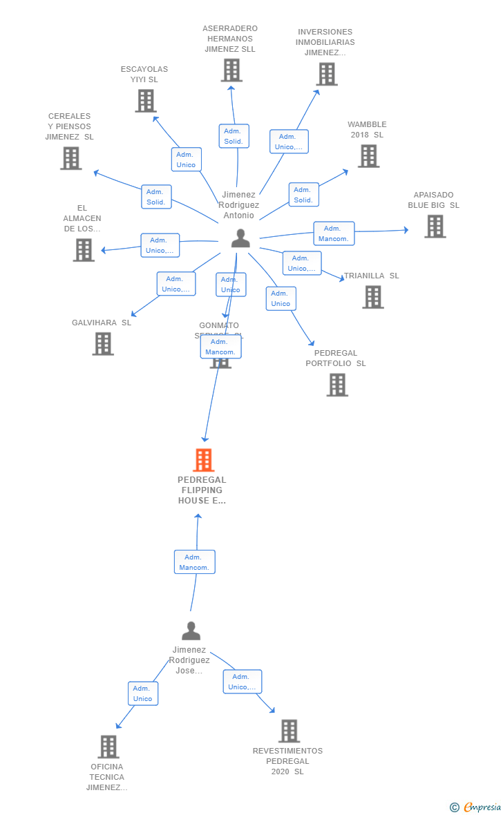 Vinculaciones societarias de PEDREGAL FLIPPING HOUSE E INVERSIONES SL
