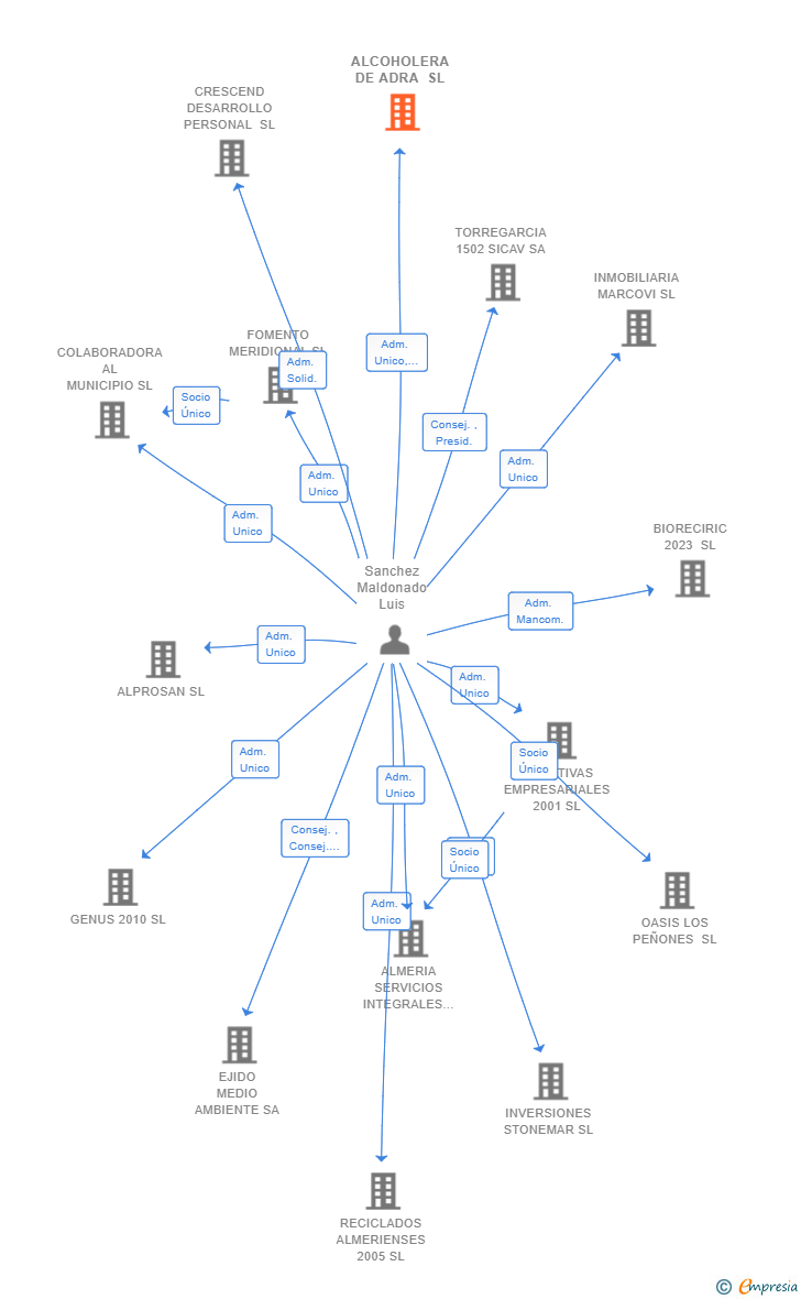 Vinculaciones societarias de ALCOHOLERA DE ADRA SL