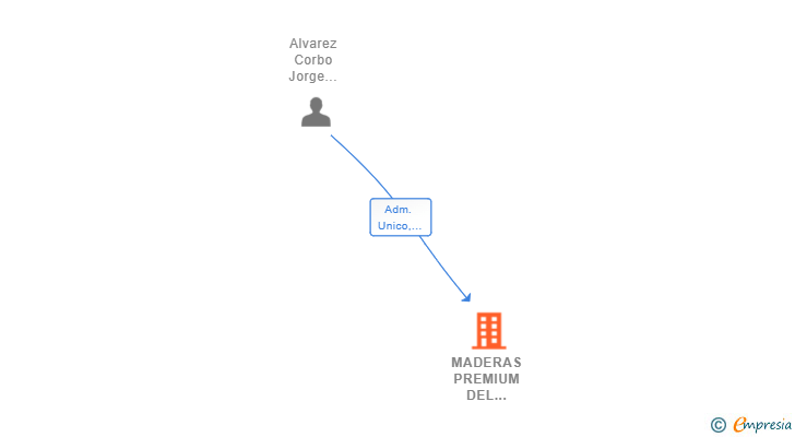 Vinculaciones societarias de MADERAS PREMIUM DEL MUNDO SL