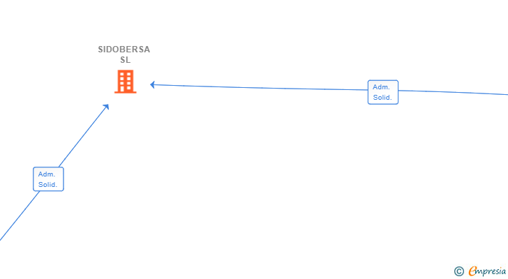 Vinculaciones societarias de SIDOBERSA SL