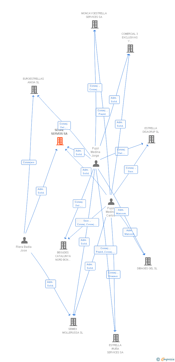 Vinculaciones societarias de SEGRE SERVEIS SA