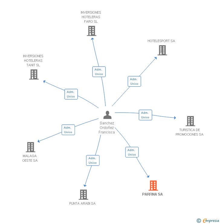 Vinculaciones societarias de PARFINA SL