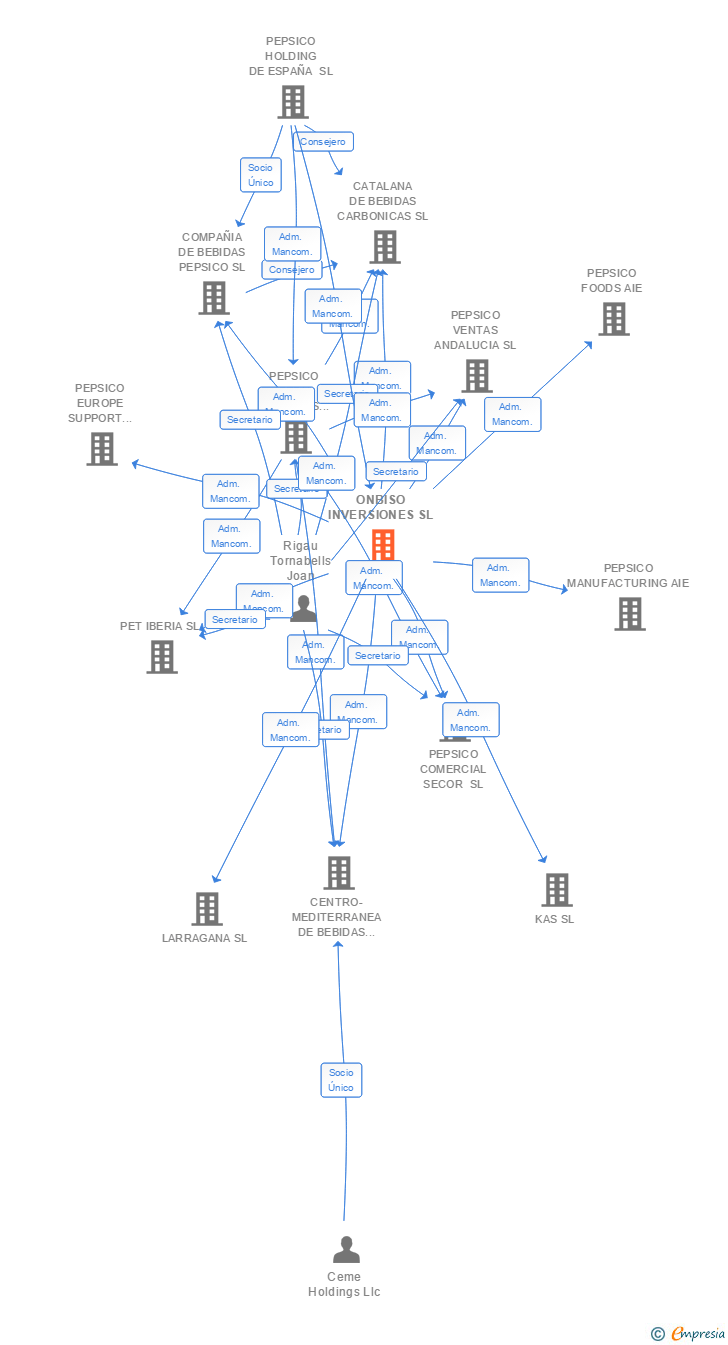 Vinculaciones societarias de ONBISO INVERSIONES SL