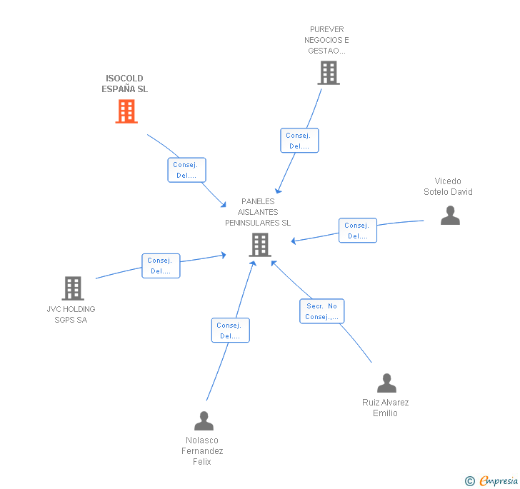 Vinculaciones societarias de ISOCOLD ESPAÑA SL