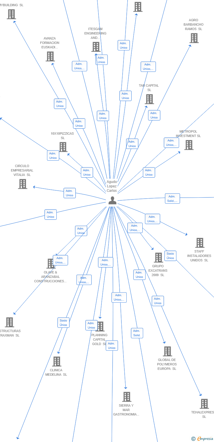 Vinculaciones societarias de CREARLY COSMETICS SL