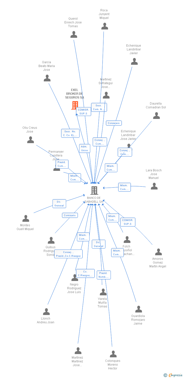 Vinculaciones societarias de EXEL BROKER DE SEGUROS SA