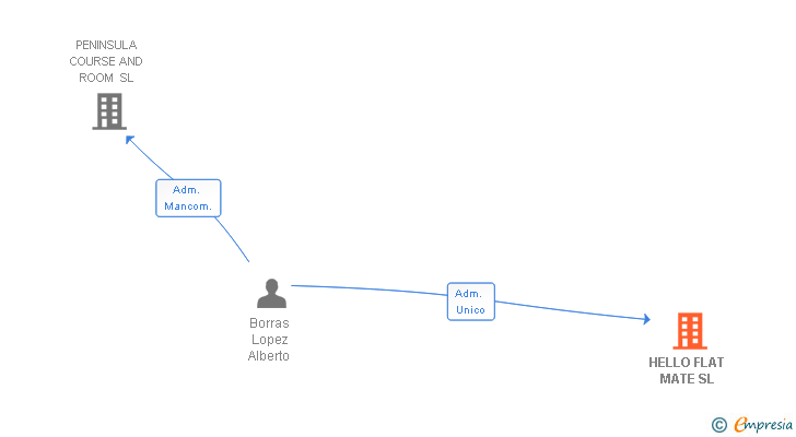 Vinculaciones societarias de HELLO FLAT MATE SL