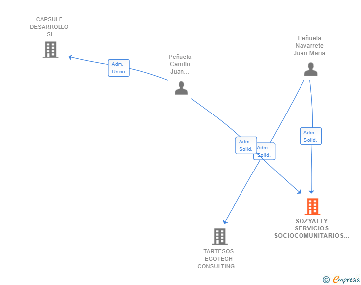 Vinculaciones societarias de SOZYALLY SERVICIOS SOCIOCOMUNITARIOS SL