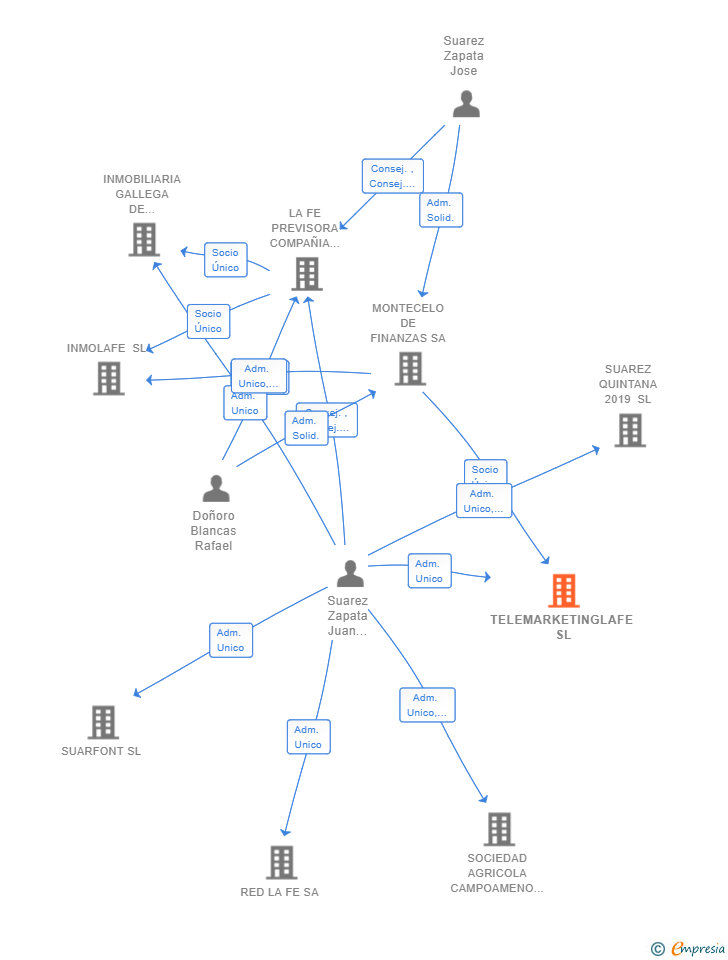 Vinculaciones societarias de TELEMARKETINGLAFE SL