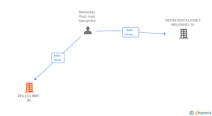 Vinculaciones societarias de ZELLCLINIC SL