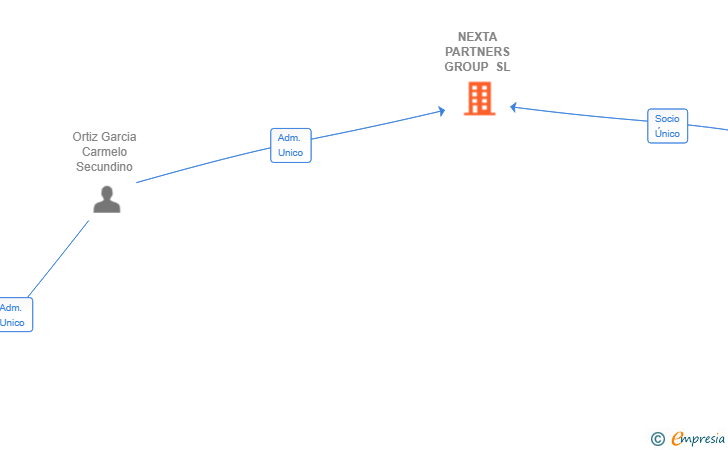Vinculaciones societarias de NEXTA PARTNERS GROUP SL