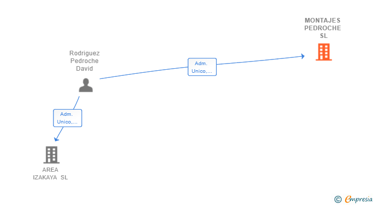 Vinculaciones societarias de MONTAJES PEDROCHE SL