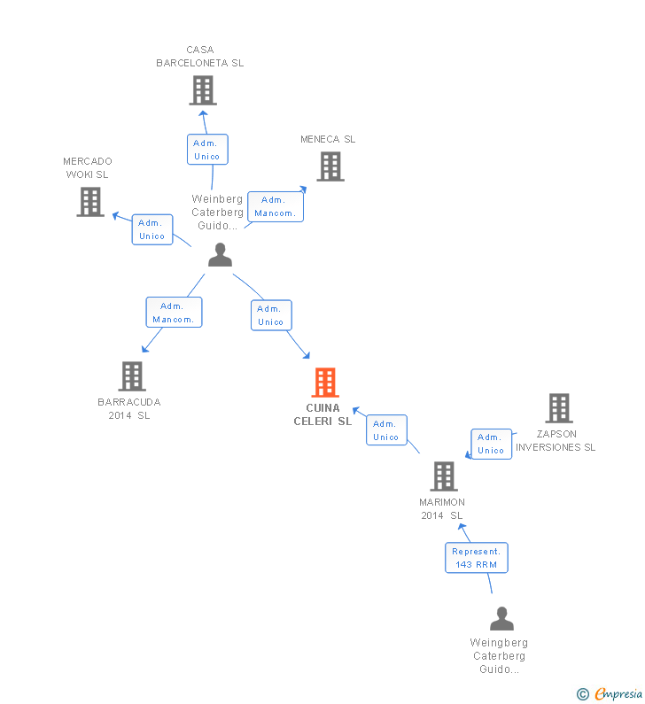 Vinculaciones societarias de CUINA CELERI SL