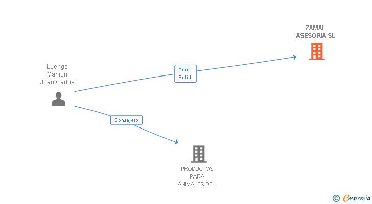 Vinculaciones societarias de ZAMAL ASESORIA SL
