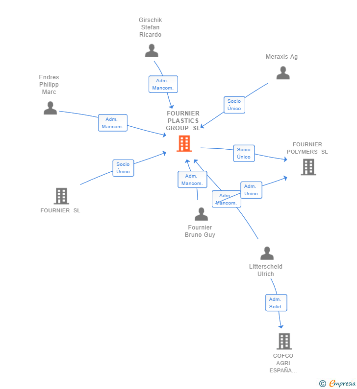 Vinculaciones societarias de FOURNIER PLASTICS GROUP SL