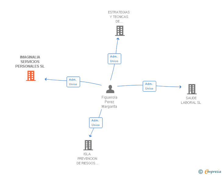 Vinculaciones societarias de IMAGINALIA SERVICIOS PERSONALES SL