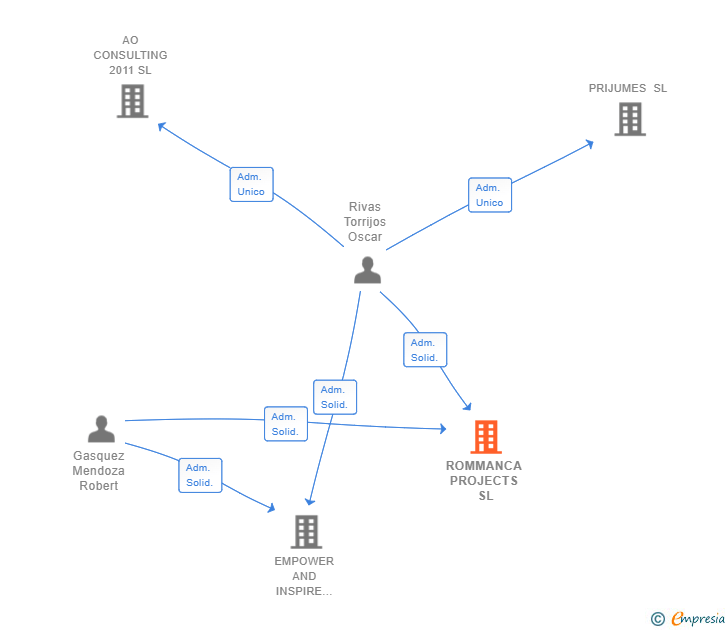 Vinculaciones societarias de ROMMANCA PROJECTS SL