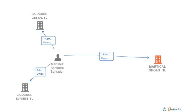 Vinculaciones societarias de MARTICAL SHOES SL