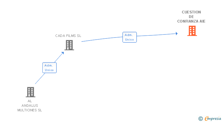 Vinculaciones societarias de CUESTION DE CONFIANZA AIE