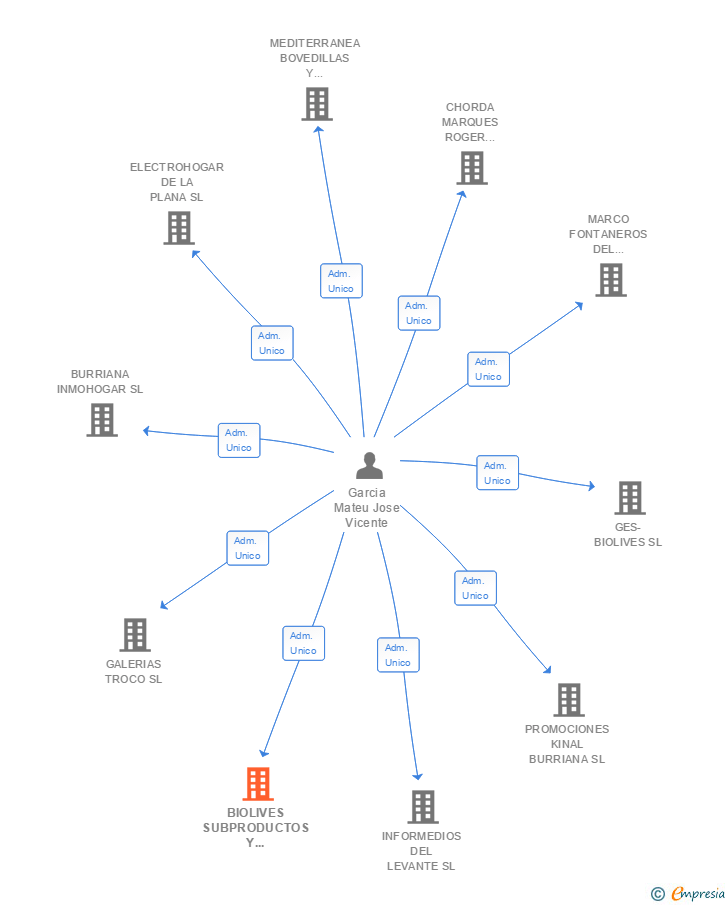 Vinculaciones societarias de BIOLIVES SUBPRODUCTOS Y DERIVADOS DE LA ACEITUNA SL