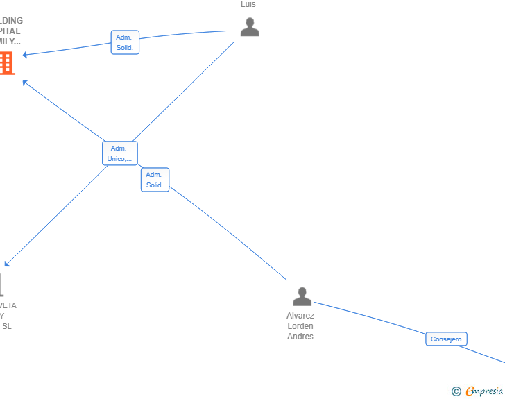Vinculaciones societarias de BUILDING CAPITAL FAMILY OFFICE SL