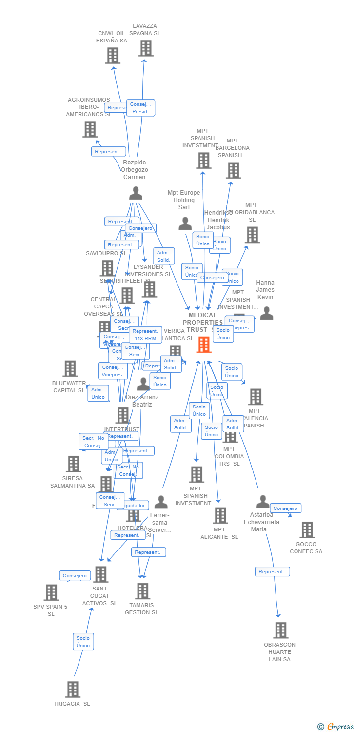 Vinculaciones societarias de MEDICAL PROPERTIES TRUST SL